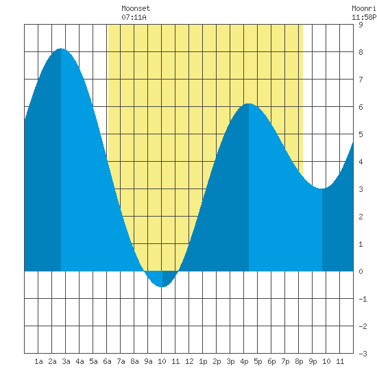 Ilwaco tide chart for Friday, April 26, 2024