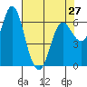 Ilwaco tide chart for Saturday, April 27, 2024
