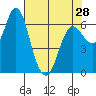 Ilwaco tide chart for Sunday, April 28, 2024