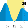 Ilwaco tide chart for Monday, April 29, 2024