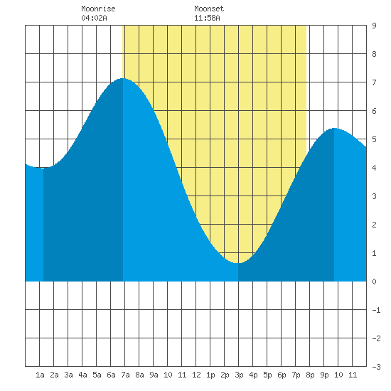 Ilwaco tide chart for Tuesday, April 2, 2024