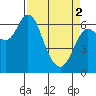 Ilwaco tide chart for Tuesday, April 2, 2024