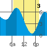 Ilwaco tide chart for Wednesday, April 3, 2024