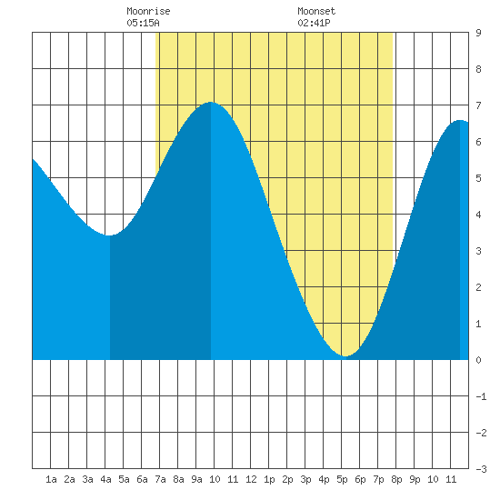 Ilwaco tide chart for Thursday, April 4, 2024