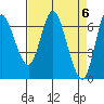 Ilwaco tide chart for Saturday, April 6, 2024