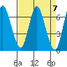 Ilwaco tide chart for Sunday, April 7, 2024