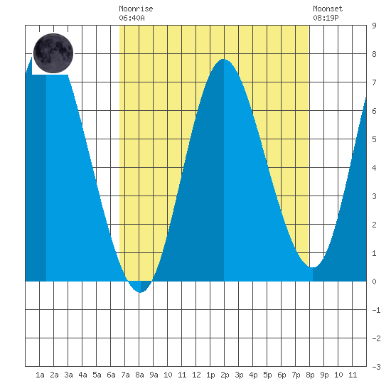 Ilwaco tide chart for Monday, April 8, 2024