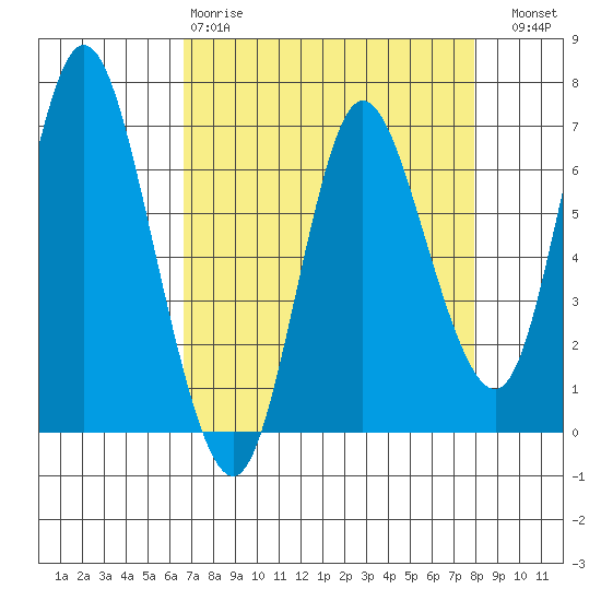 Ilwaco tide chart for Tuesday, April 9, 2024