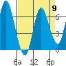 Ilwaco tide chart for Tuesday, April 9, 2024
