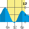 Ilwaco tide chart for Sunday, May 12, 2024