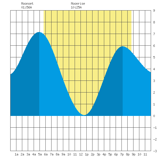 Ilwaco tide chart for Monday, May 13, 2024