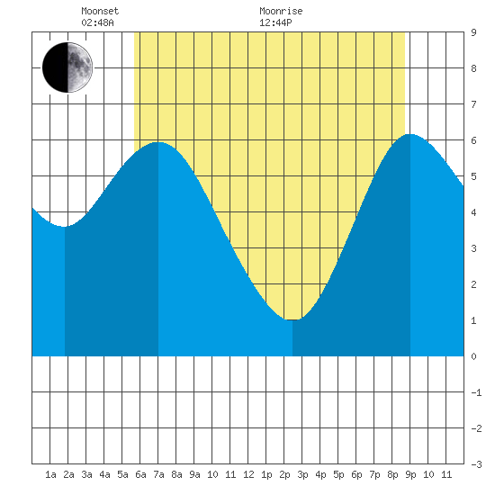 Ilwaco tide chart for Wednesday, May 15, 2024
