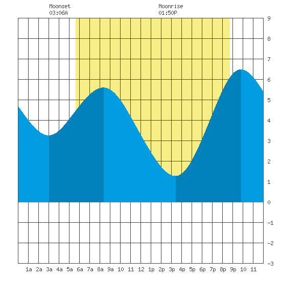 Ilwaco tide chart for Thursday, May 16, 2024