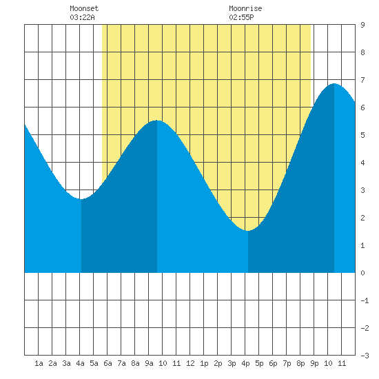 Ilwaco tide chart for Friday, May 17, 2024