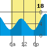 Ilwaco tide chart for Saturday, May 18, 2024