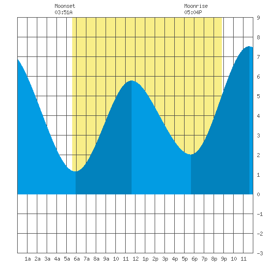 Ilwaco tide chart for Sunday, May 19, 2024