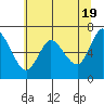 Ilwaco tide chart for Sunday, May 19, 2024