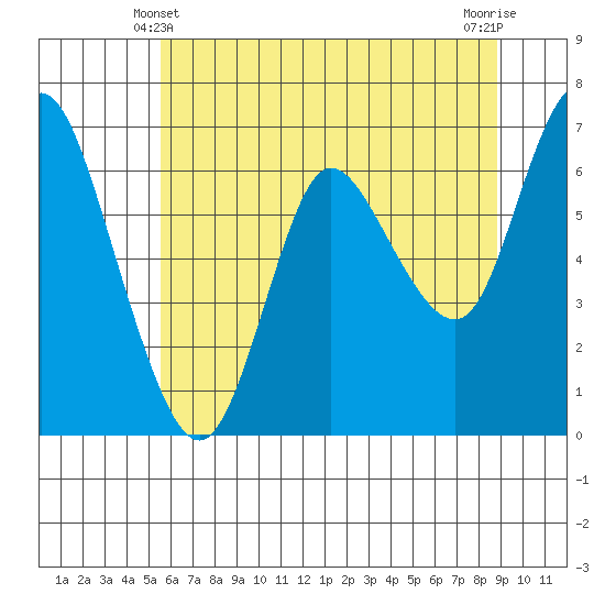 Ilwaco tide chart for Tuesday, May 21, 2024