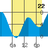 Ilwaco tide chart for Wednesday, May 22, 2024