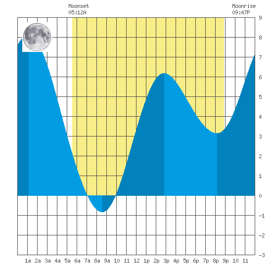 Ilwaco tide chart for Thursday, May 23, 2024
