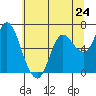 Ilwaco tide chart for Friday, May 24, 2024