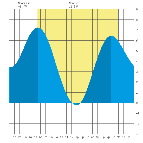 Ilwaco tide chart for Wednesday, May 29, 2024