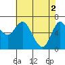 Ilwaco tide chart for Thursday, May 2, 2024