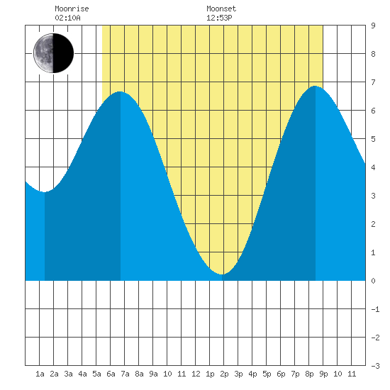 Ilwaco tide chart for Thursday, May 30, 2024