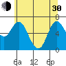 Ilwaco tide chart for Thursday, May 30, 2024