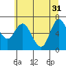Ilwaco tide chart for Friday, May 31, 2024