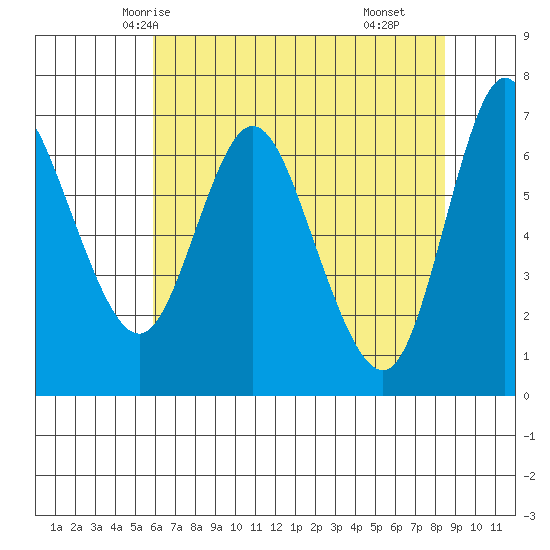 Ilwaco tide chart for Saturday, May 4, 2024
