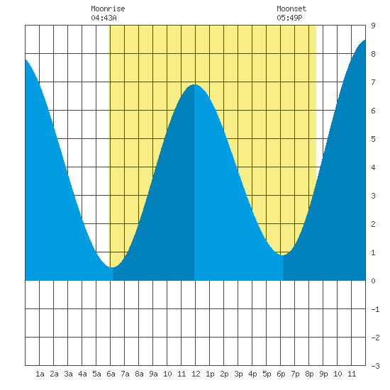 Ilwaco tide chart for Sunday, May 5, 2024