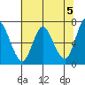 Ilwaco tide chart for Sunday, May 5, 2024