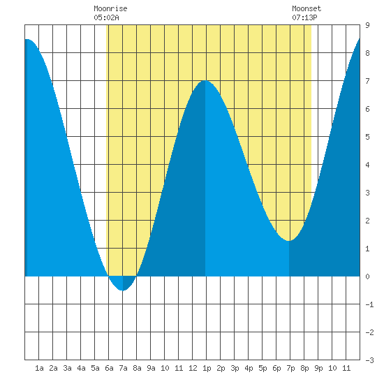 Ilwaco tide chart for Monday, May 6, 2024