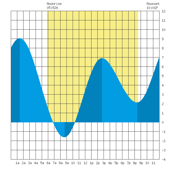 Ilwaco tide chart for Wednesday, May 8, 2024
