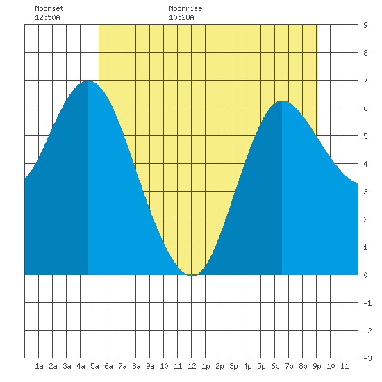 Ilwaco tide chart for Tuesday, June 11, 2024
