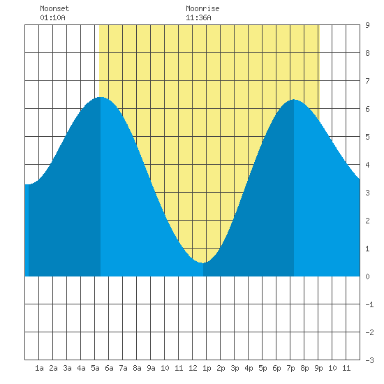 Ilwaco tide chart for Wednesday, June 12, 2024