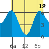 Ilwaco tide chart for Wednesday, June 12, 2024