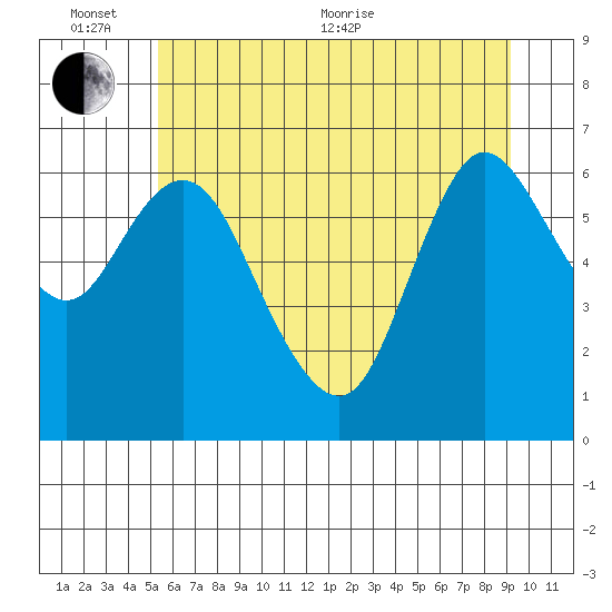 Ilwaco tide chart for Thursday, June 13, 2024