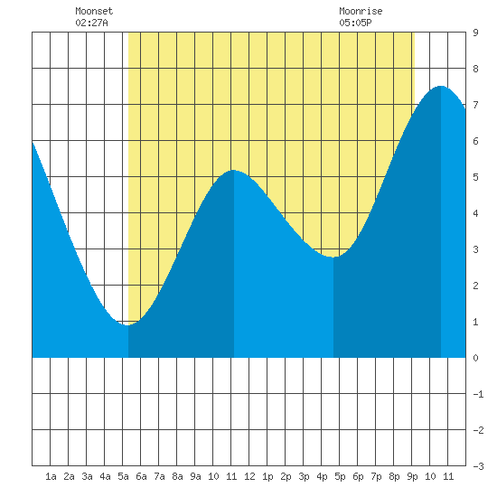 Ilwaco tide chart for Monday, June 17, 2024