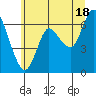 Ilwaco tide chart for Tuesday, June 18, 2024