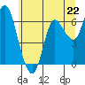 Ilwaco tide chart for Saturday, June 22, 2024