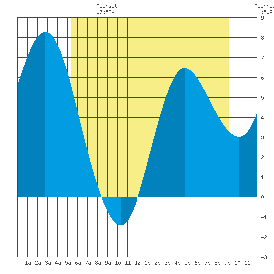 Ilwaco tide chart for Monday, June 24, 2024