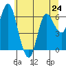 Ilwaco tide chart for Monday, June 24, 2024