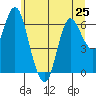 Ilwaco tide chart for Tuesday, June 25, 2024