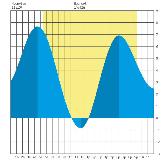 Ilwaco tide chart for Wednesday, June 26, 2024