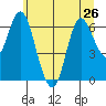 Ilwaco tide chart for Wednesday, June 26, 2024