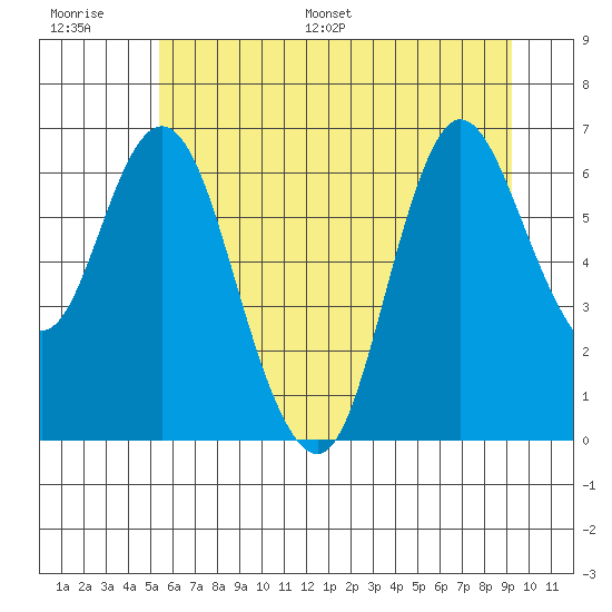 Ilwaco tide chart for Thursday, June 27, 2024