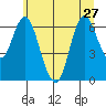 Ilwaco tide chart for Thursday, June 27, 2024