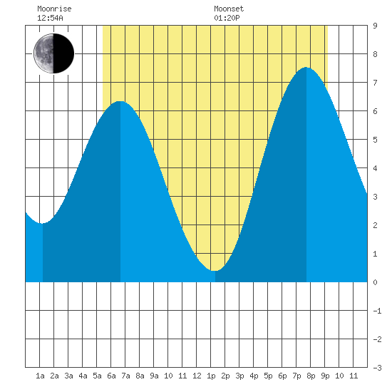 Ilwaco tide chart for Friday, June 28, 2024